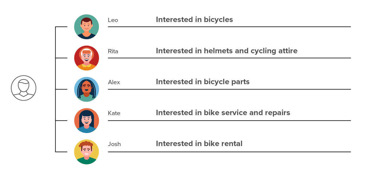 Behavioral segmentation benefits - Messaging accuracy